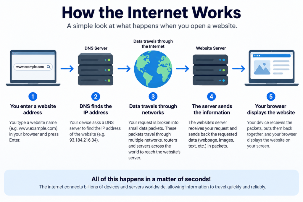 how internet works