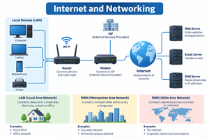 Internet and Networking Basics: You Must Know in 2026 internet and networking details