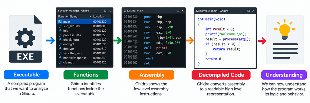 Ghidra follows a simple analysis workflow that helps researchers move from a compiled executable to a clearer understanding of its internal logic. The process generally involves loading the executable, identifying functions, examining assembly instructions, viewing decompiled code, and analyzing the program’s behavior.